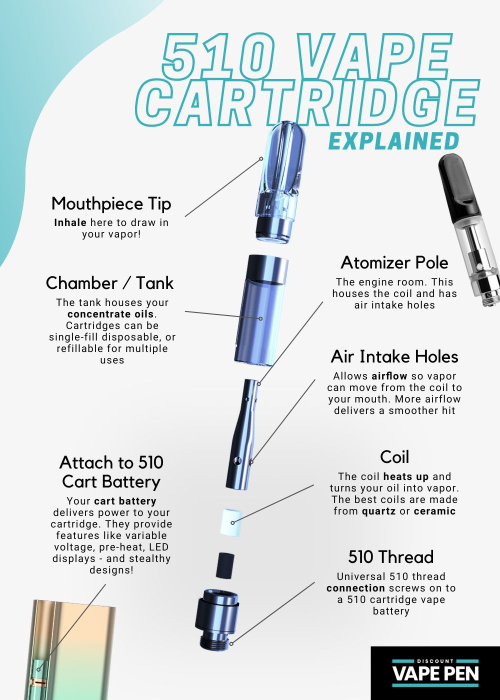 Vape 510 Cartridge EXPLAINED Guide - Exploded View - Discount Vape Pen