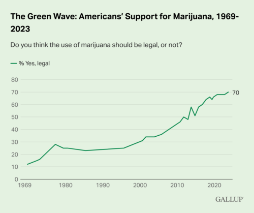the-green-wave-americans-support-for-marijuana-1969-2023