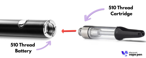 Diagram of 510 thread vape battery next to 510 thread cartridge with arrow showing how the cart screws onto the battery, labeled 510 vape battery and 510 vape cartridge