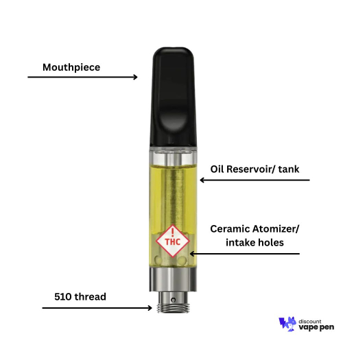 Diagram of a weed cart showing the various parts including mouthpiece, oil tank, 510 thread and ceramic atomizer.